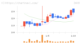 北紡(3409)の日足チャート