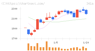 トヨコー(341A)の日足チャート