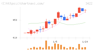 Ｊ－ＭＡＸ(3422)の日足チャート