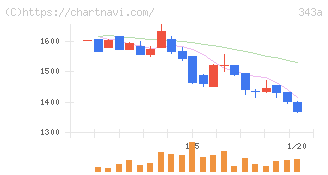 ＩＡＣＥトラベル(343A)の日足チャート