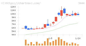 菊池製作所(3444)の日足チャート