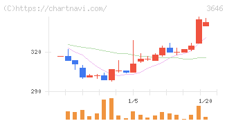 駅探(3646)の日足チャート
