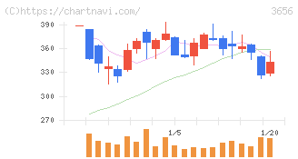 ＫＬａｂ(3656)の日足チャート