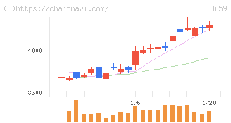 ネクソン(3659)の日足チャート
