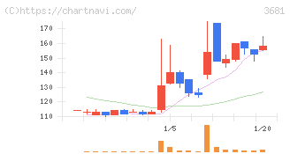ブイキューブ(3681)の日足チャート