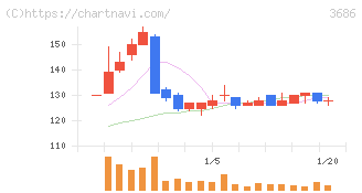 ディー・エル・イー(3686)の日足チャート