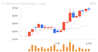 デジタルプラス(3691)の日足チャート
