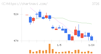 フォーシーズＨＤ(3726)の日足チャート