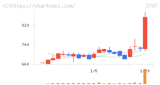 インタートレード(3747)の日足チャート