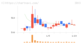 イメージ情報開発(3803)の日足チャート