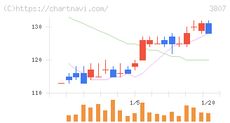 フィスコ(3807)の日足チャート