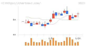 ＴＨＥ　ＷＨＹ　ＨＯＷ　ＤＯ　ＣＯＭＰＡＮＹ(3823)の日足チャート