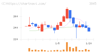 アイフリークモバイル(3845)の日足チャート