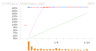 メディカル・データ・ビジョン(3902)の日足チャート