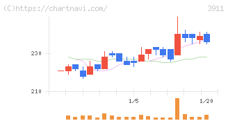 Ａｉｍｉｎｇ(3911)の日足チャート