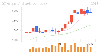 ＧｒｅｅｎＢｅｅ(3913)の日足チャート