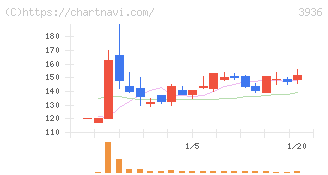 グローバルウェイ(3936)の日足チャート