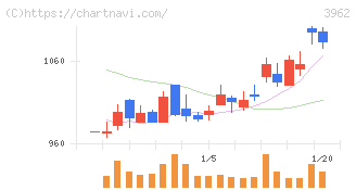 チェンジホールディングス(3962)の日足チャート