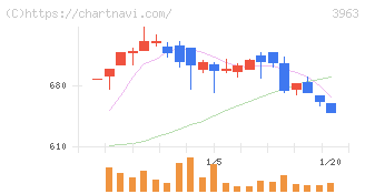 シンクロ・フード(3963)の日足チャート