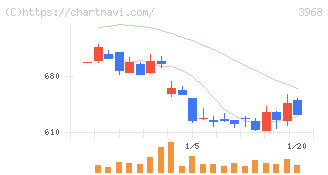セグエグループ(3968)の日足チャート