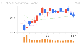 ＰＫＳＨＡ　Ｔｅｃｈｎｏｌｏｇｙ(3993)の日足チャート