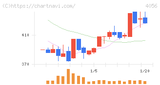 ニューラルグループ(4056)の日足チャート