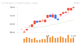 イビデン(4062)の日足チャート