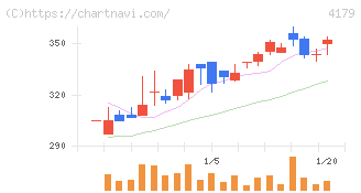 ジーネクスト(4179)の日足チャート