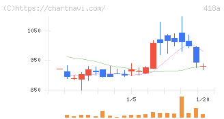 ウリドキ(418A)の日足チャート