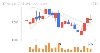 ムービン・ストラテジック・キャリア(421A)の日足チャート