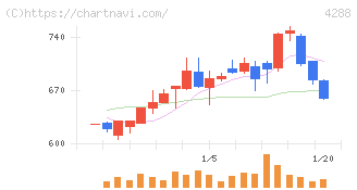 アズジェント(4288)の日足チャート