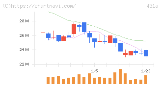 ユーソナー(431A)の日足チャート