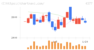 ワンキャリア(4377)の日足チャート