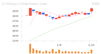 ラクスル(4384)の日足チャート