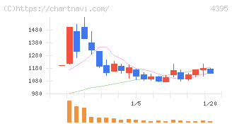 アクリート(4395)の日足チャート