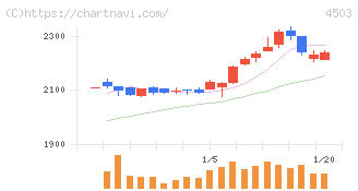 アステラス製薬(4503)の日足チャート