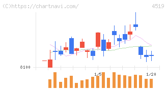 中外製薬(4519)の日足チャート