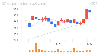 カルナバイオサイエンス(4572)の日足チャート