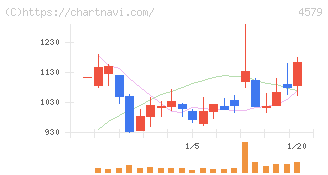 ラクオリア創薬(4579)の日足チャート