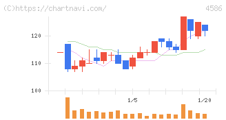 メドレックス(4586)の日足チャート