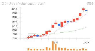 オンコリスバイオファーマ(4588)の日足チャート
