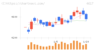 中国塗料(4617)の日足チャート