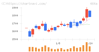 ＱＰＳホールディングス(464A)の日足チャート