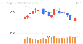 オリエンタルランド(4661)の日足チャート