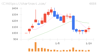 ＲＳＣ(4664)の日足チャート
