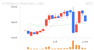 川崎地質(4673)の日足チャート
