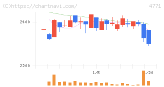エフアンドエム(4771)の日足チャート