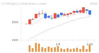 ＪＦＥシステムズ(4832)の日足チャート