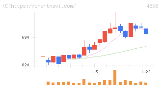 ケイファーマ(4896)の日足チャート