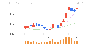資生堂(4911)の日足チャート